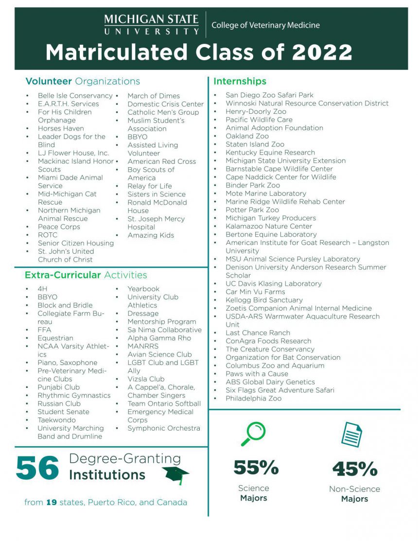 Class Of 2022 Profile College Of Veterinary Medicine At Msu - 