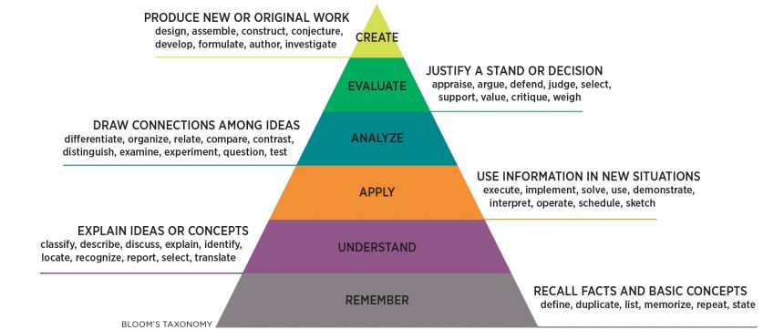 02 Blooms Taxonomy