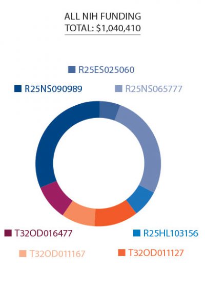 Nih Funding