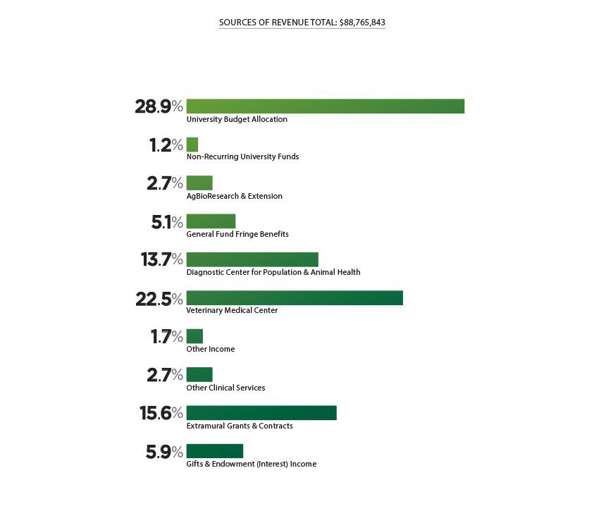 Sources Of Total Revenue