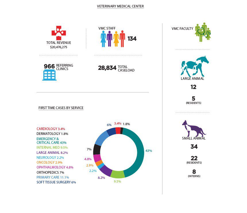 Vmc Statistics