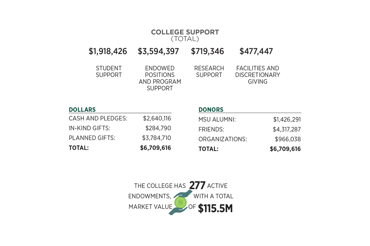 College Support