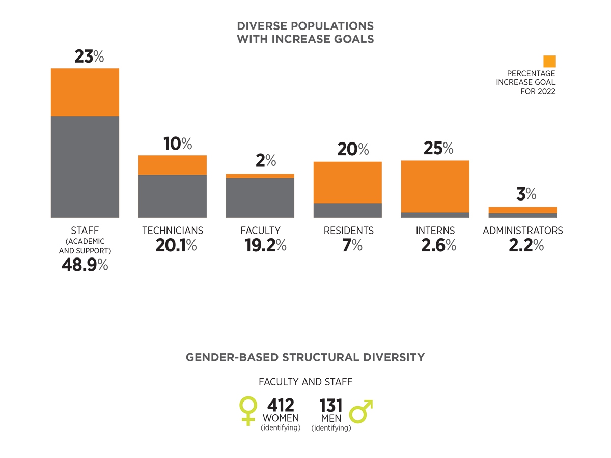 Diverse Populations W Increase Goals