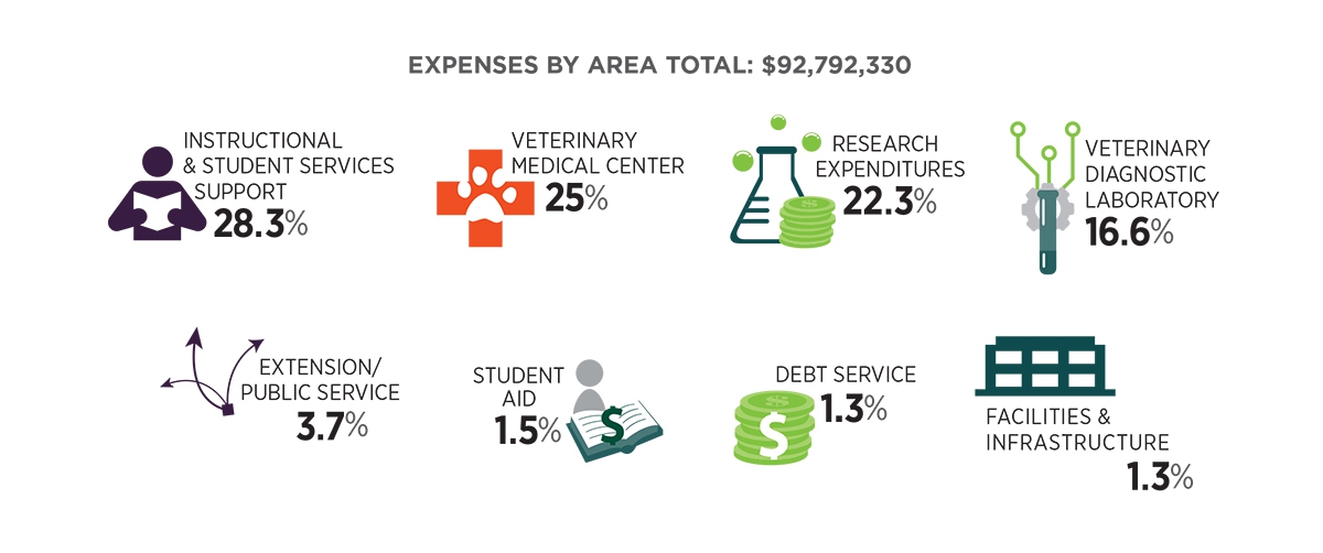 Expenses By Area Total