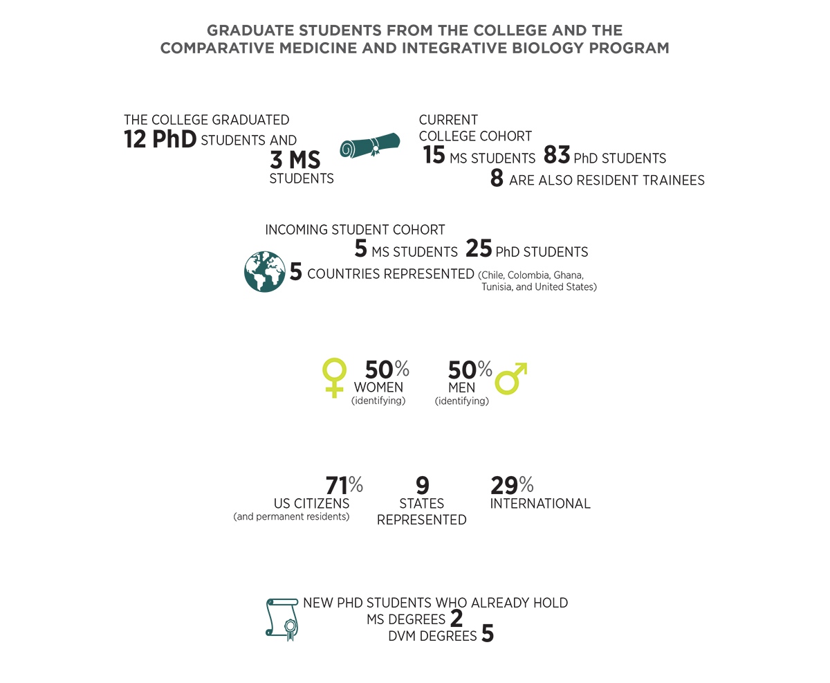 Graduate Students Info