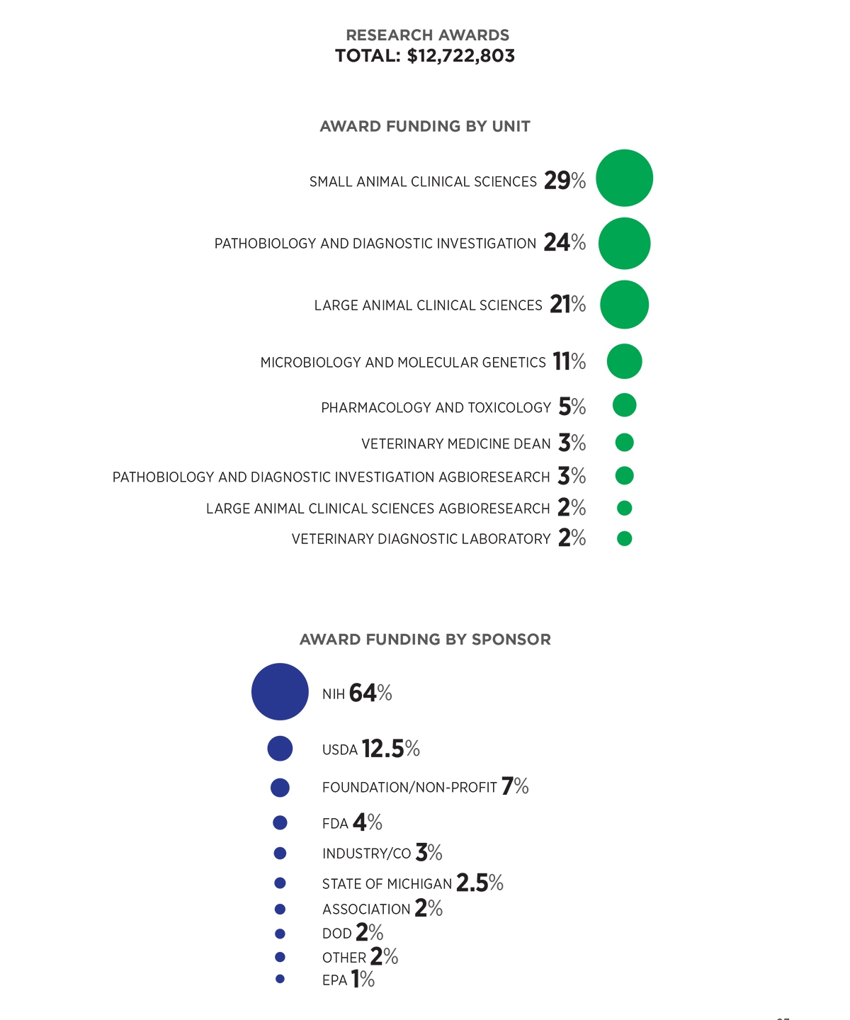 Research Awards