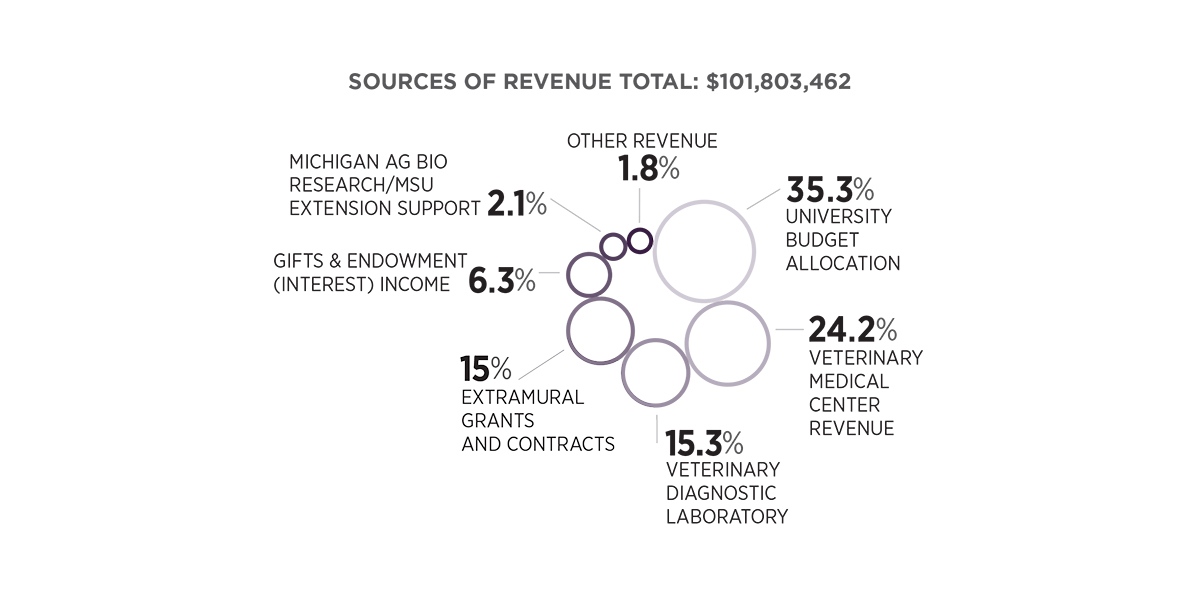 Sources Of Revenue Total