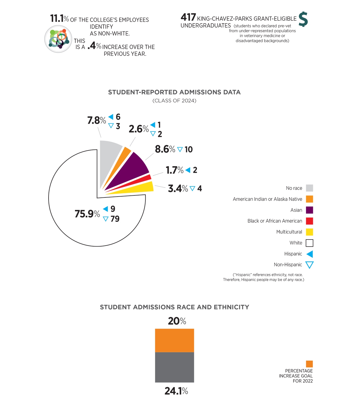 Student Reported Admissions Data