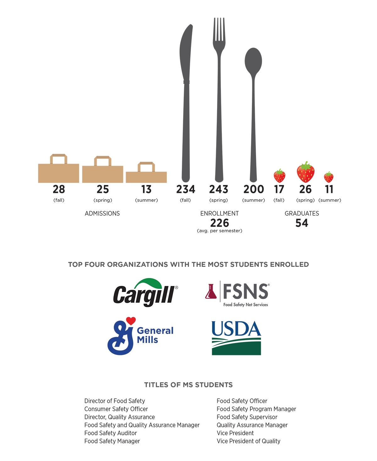 Top Four Organizations