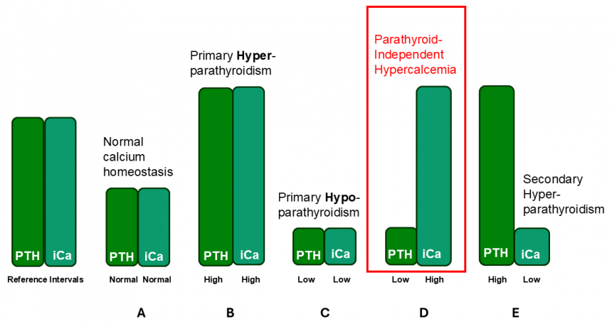 Patterns Of Pth And Ionized Calcium